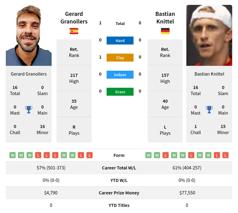 Granollers Knittel H2h Summary Stats 1st July 2024