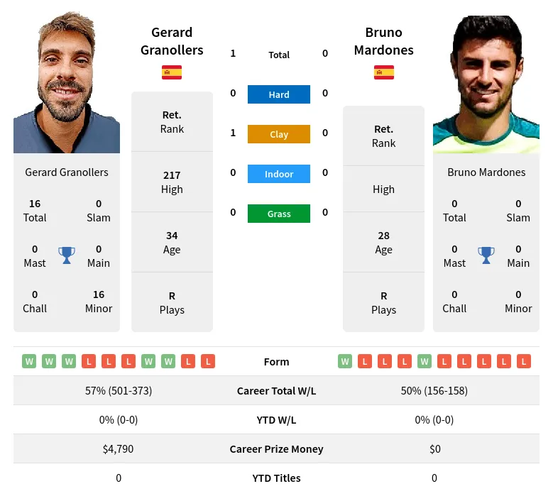 Granollers Mardones H2h Summary Stats 16th April 2024