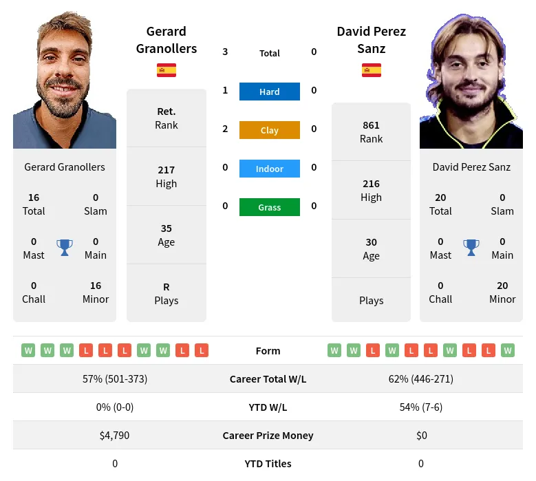 Granollers Sanz H2h Summary Stats 28th June 2024