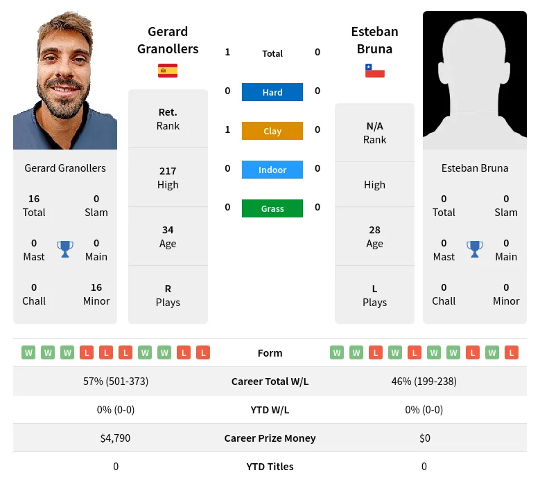 Granollers Bruna H2h Summary Stats 19th April 2024