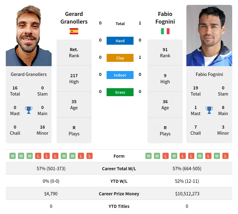 Fognini Granollers H2h Summary Stats 5th May 2024