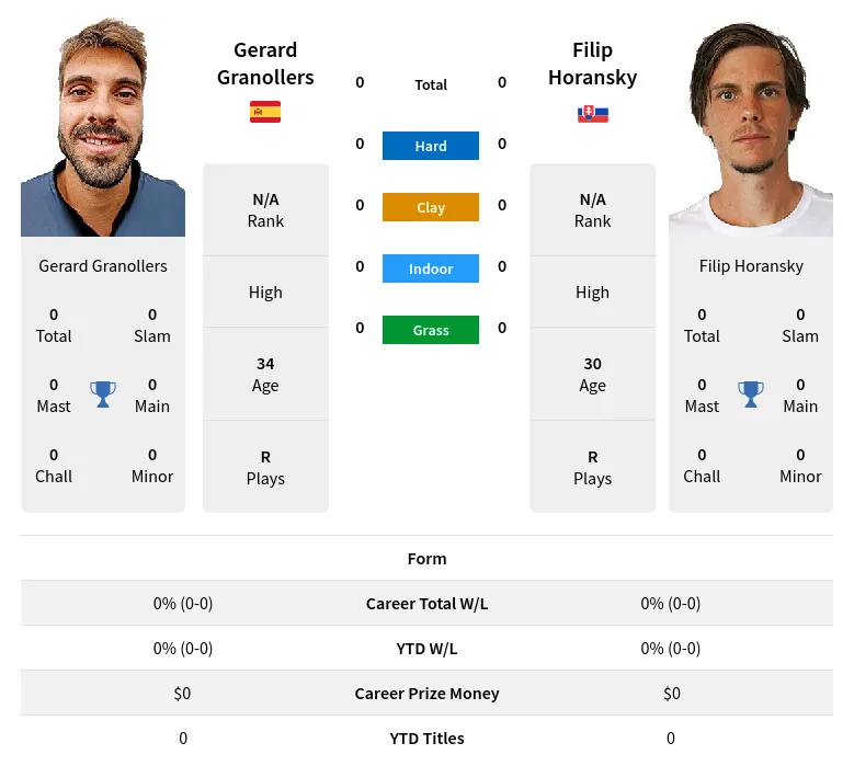 Granollers Horansky H2h Summary Stats 19th April 2024