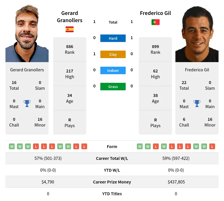 Granollers Gil H2h Summary Stats 17th April 2024