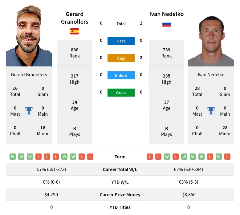 Nedelko Granollers H2h Summary Stats 17th April 2024