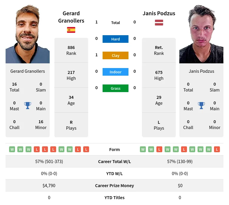 Granollers Podzus H2h Summary Stats 26th June 2024