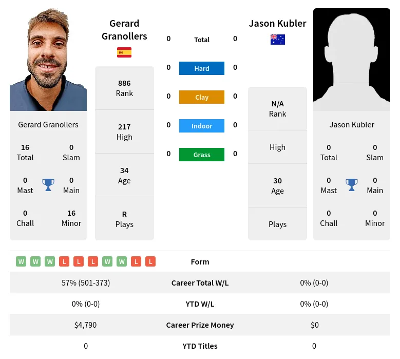 Kubler Granollers H2h Summary Stats 20th April 2024