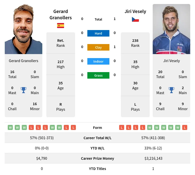 Vesely Granollers H2h Summary Stats 4th May 2024