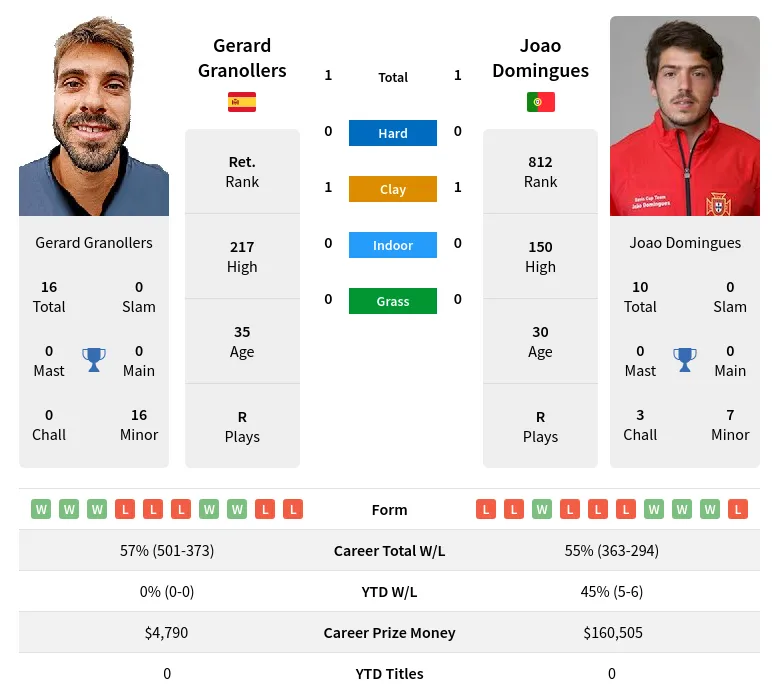 Domingues Granollers H2h Summary Stats 18th April 2024