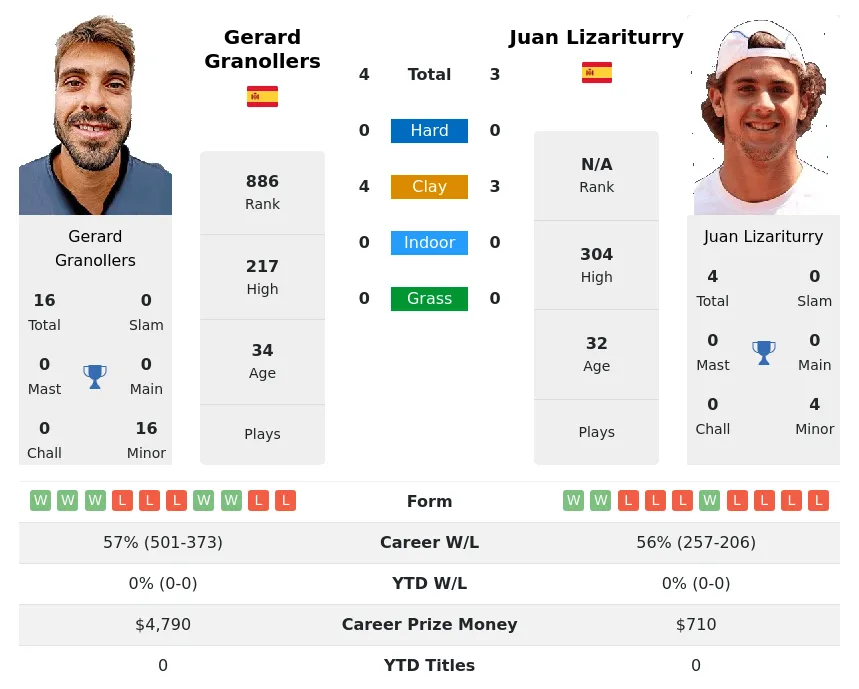 Granollers Lizariturry H2h Summary Stats 28th March 2024