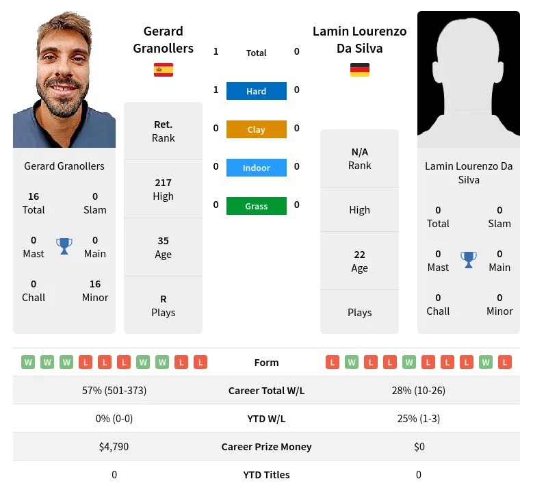 Granollers Silva H2h Summary Stats 15th May 2024