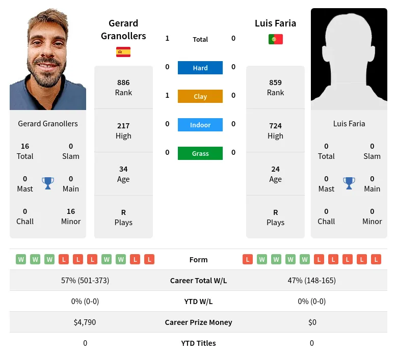 Granollers Faria H2h Summary Stats 4th May 2024