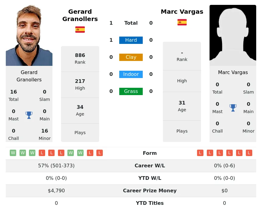 Granollers Vargas H2h Summary Stats 30th June 2024
