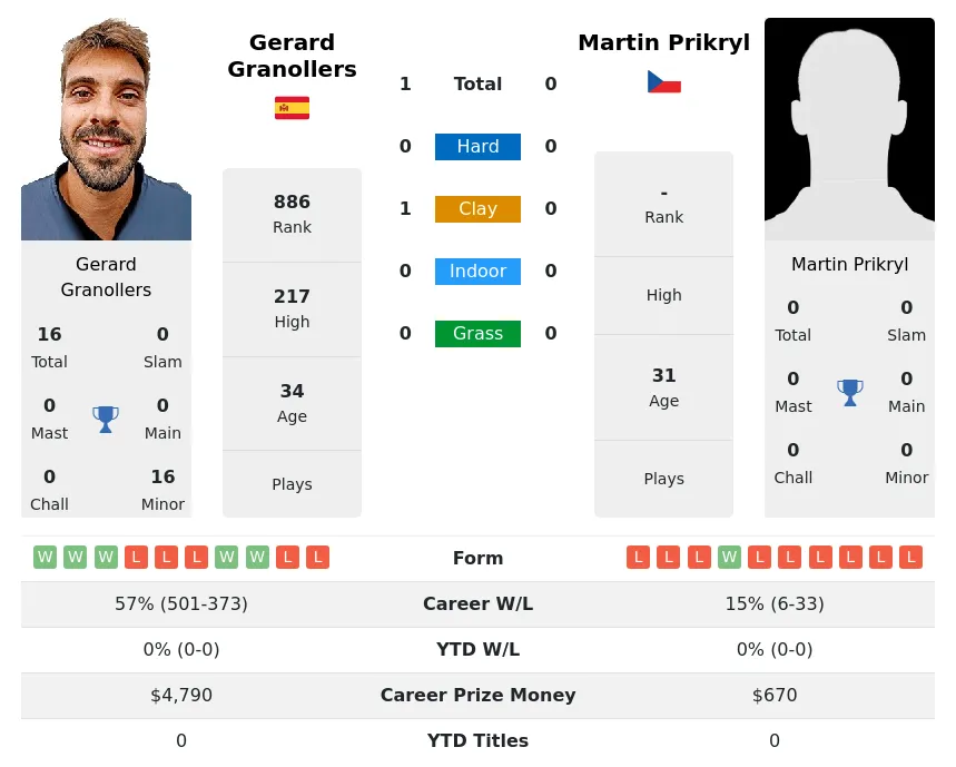 Granollers Prikryl H2h Summary Stats 23rd June 2024