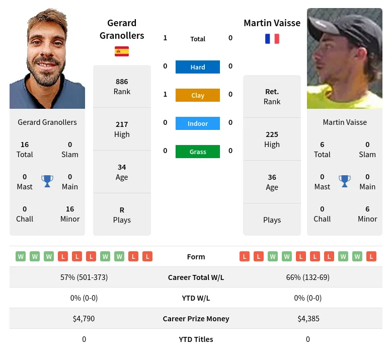 Granollers Vaisse H2h Summary Stats 18th April 2024