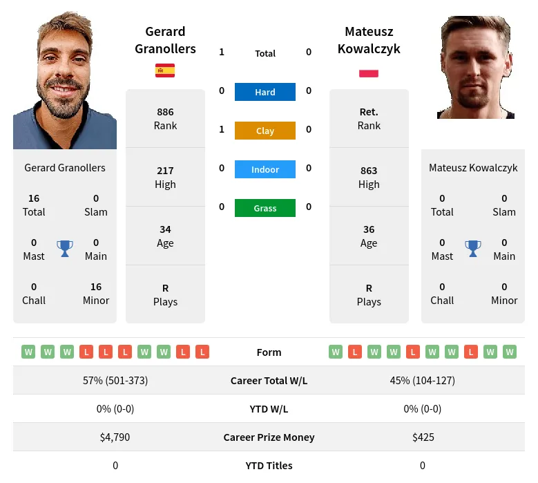 Granollers Kowalczyk H2h Summary Stats 19th April 2024