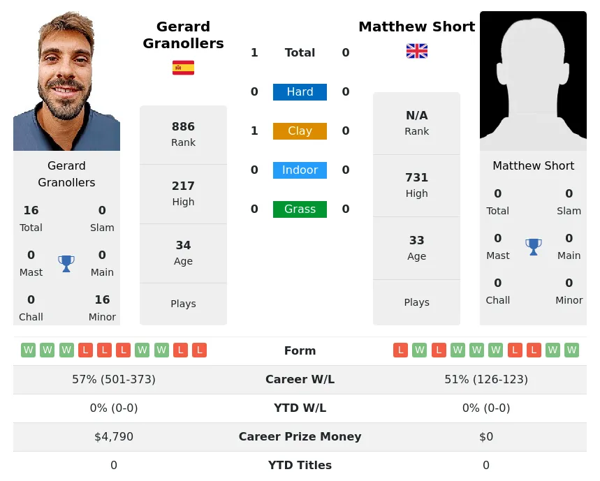 Granollers Short H2h Summary Stats 16th April 2024