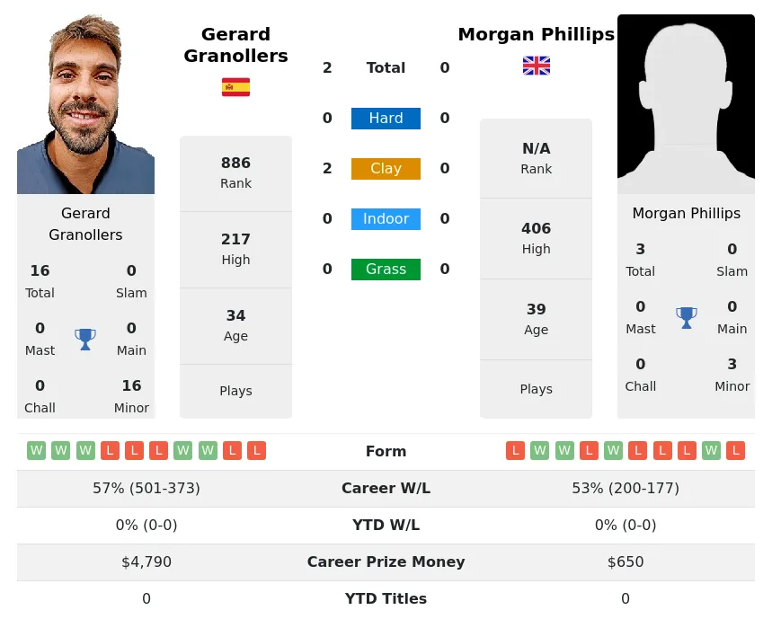 Phillips Granollers H2h Summary Stats 17th April 2024