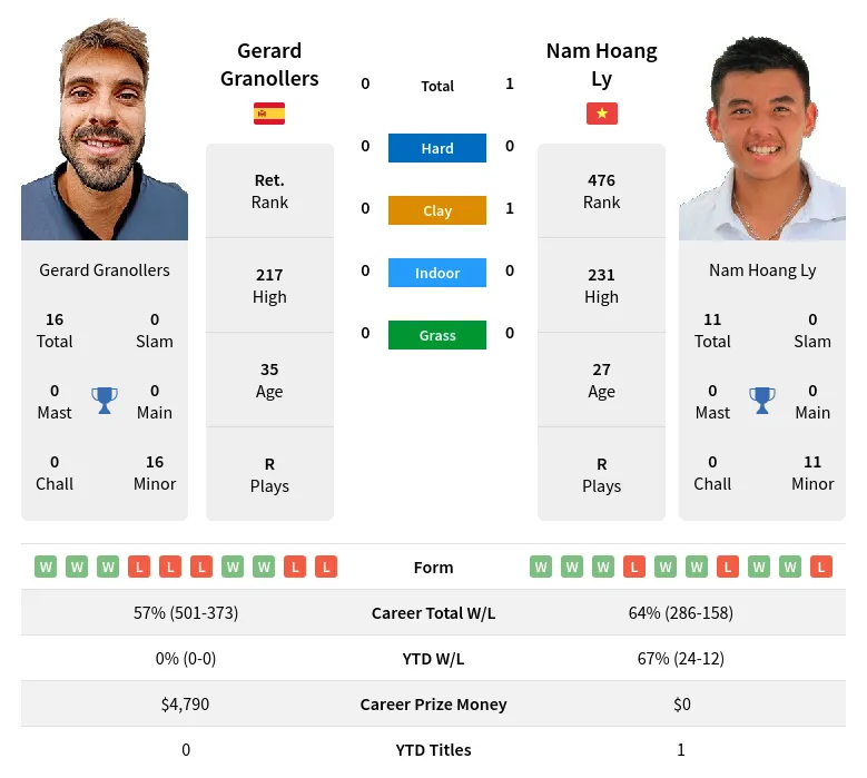 Ly Granollers H2h Summary Stats 18th April 2024