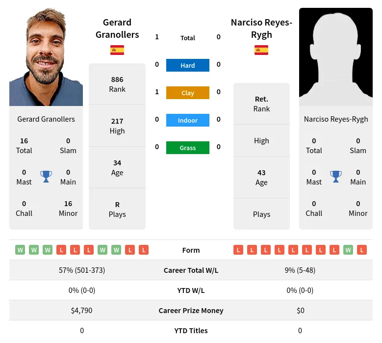 Granollers Reyes-Rygh H2h Summary Stats 4th July 2024