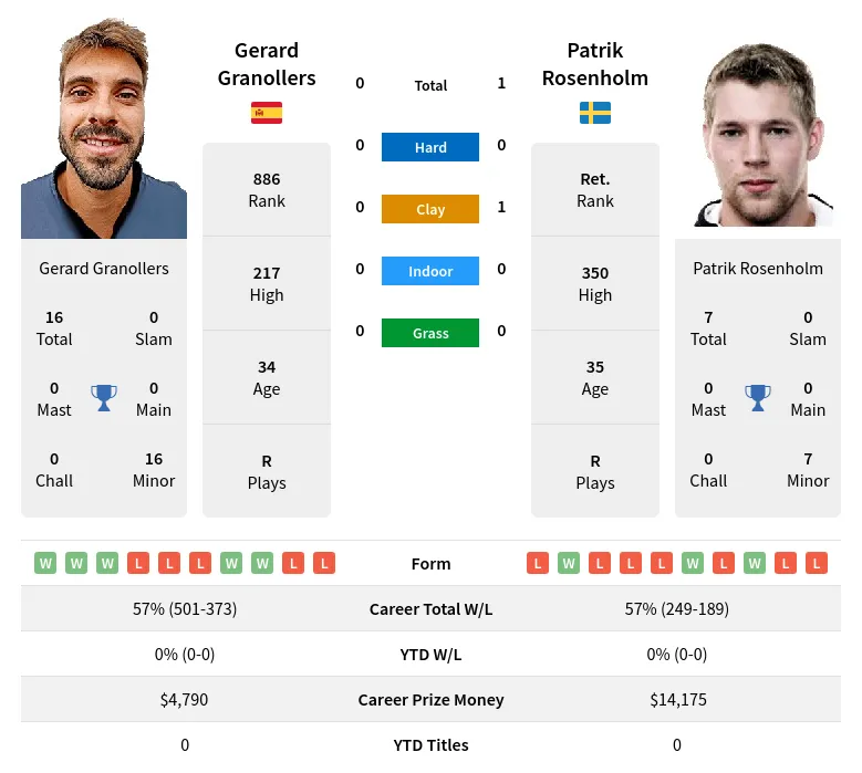 Rosenholm Granollers H2h Summary Stats 23rd April 2024