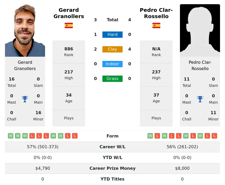 Granollers Clar-Rossello H2h Summary Stats 23rd April 2024