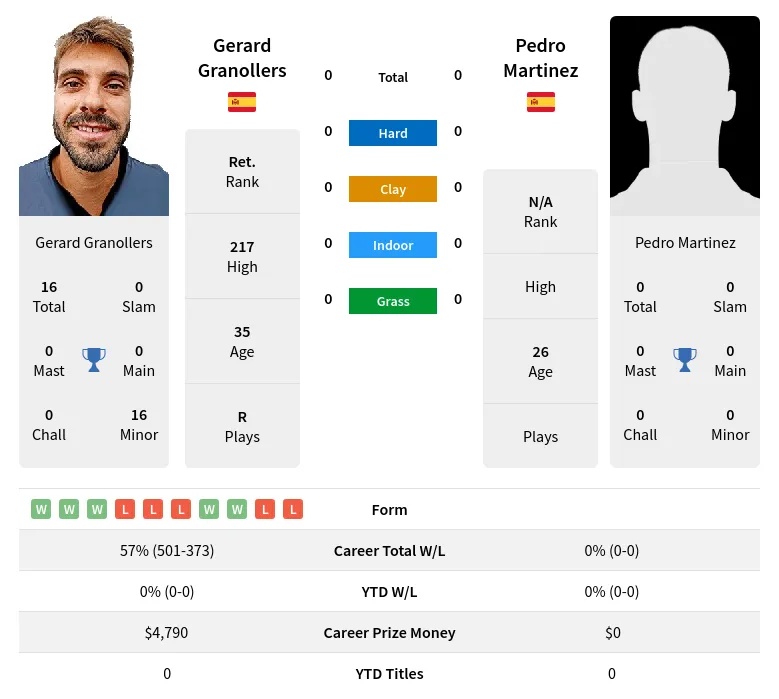 Martinez Granollers H2h Summary Stats 17th April 2024