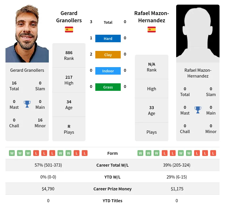 Granollers Mazon-Hernandez H2h Summary Stats 11th June 2024