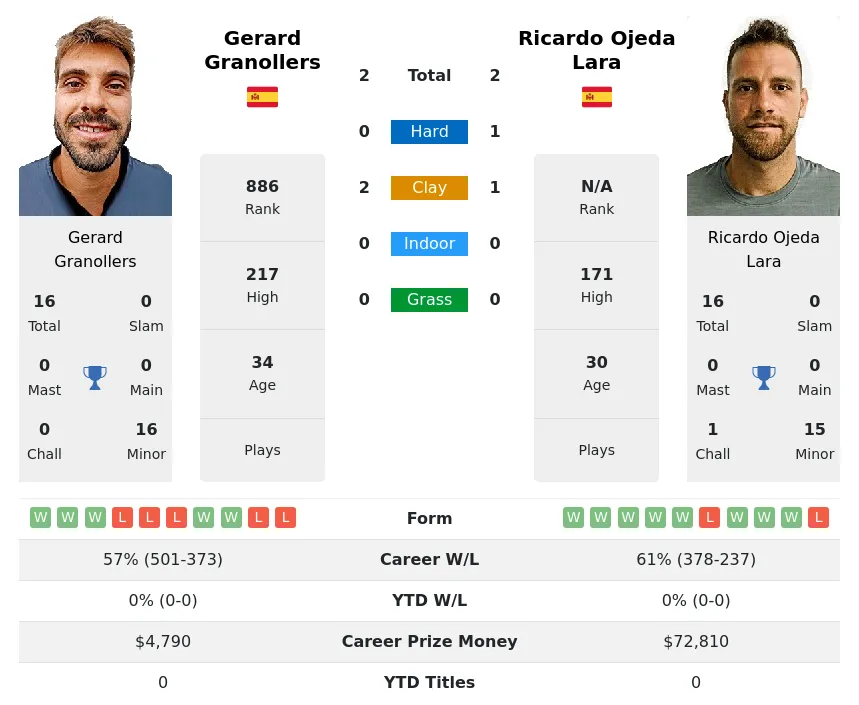 Granollers Lara H2h Summary Stats 28th March 2024