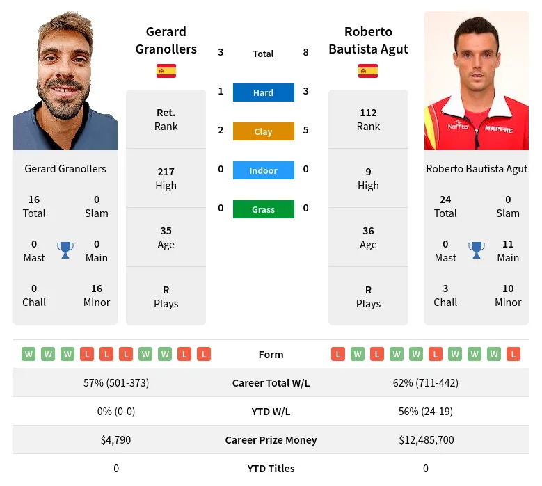 Granollers Agut H2h Summary Stats 28th June 2024