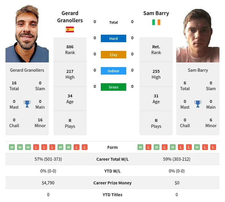 Barry Granollers H2h Summary Stats 24th April 2024