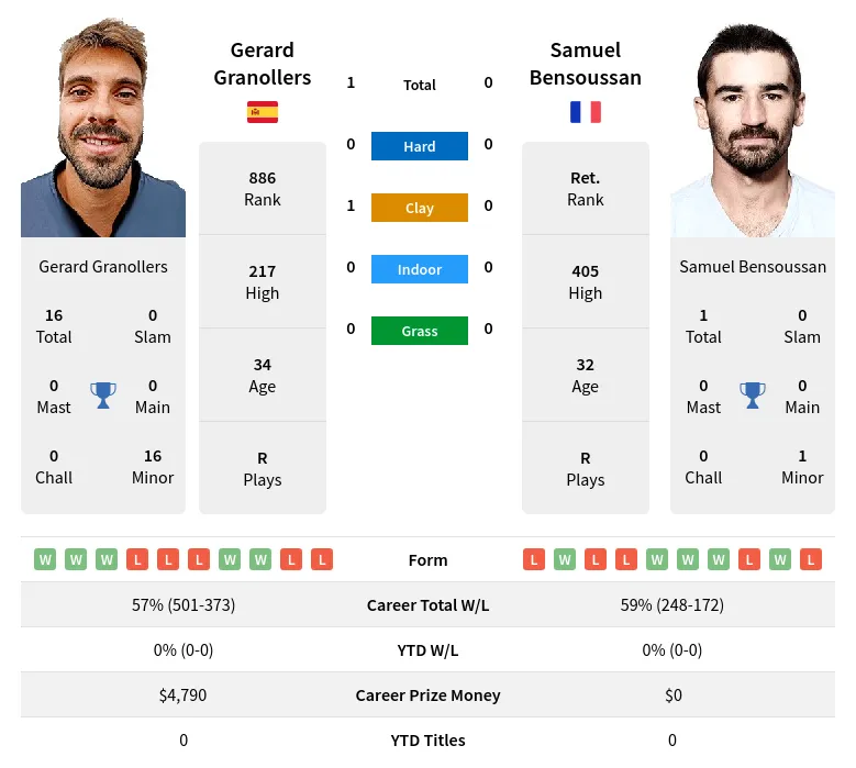 Granollers Bensoussan H2h Summary Stats 20th April 2024