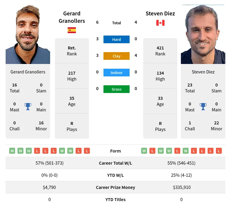 Diez Granollers H2h Summary Stats 24th April 2024