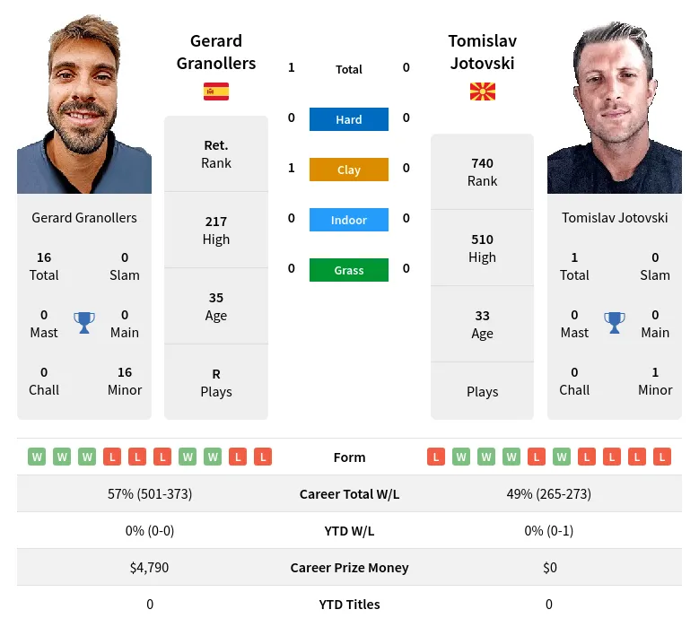 Granollers Jotovski H2h Summary Stats 28th June 2024