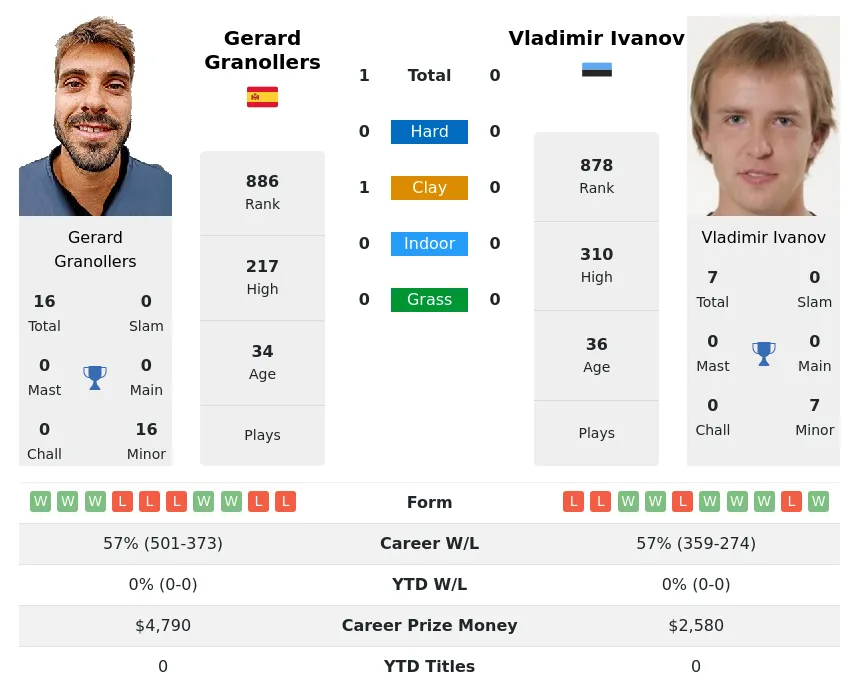 Granollers Ivanov H2h Summary Stats 19th April 2024