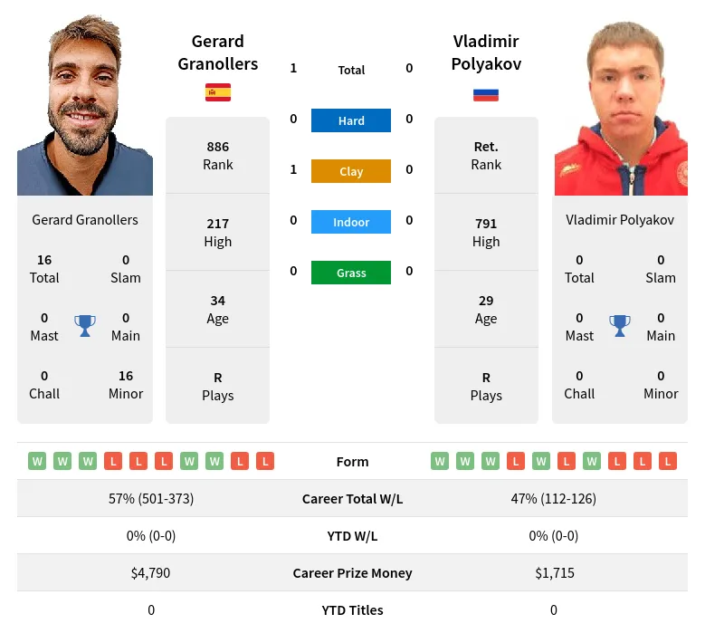 Granollers Polyakov H2h Summary Stats 26th June 2024