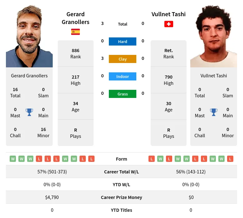 Granollers Tashi H2h Summary Stats 19th April 2024