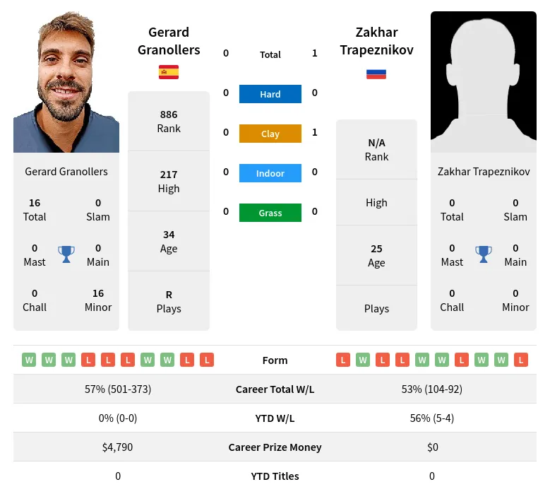 Trapeznikov Granollers H2h Summary Stats 23rd April 2024