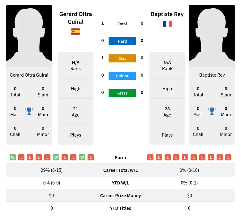 Guiral Rey H2h Summary Stats 29th March 2024