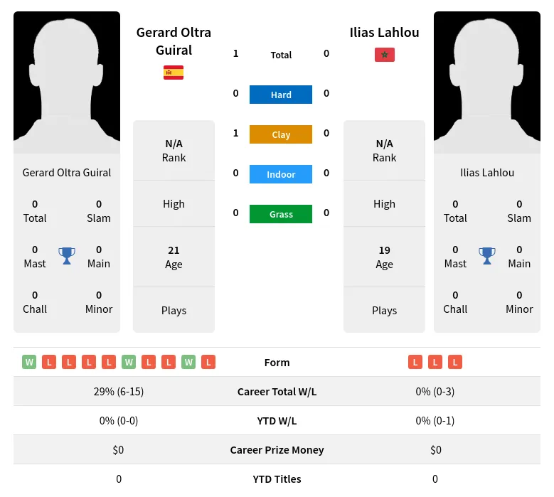 Guiral Lahlou H2h Summary Stats 3rd July 2024