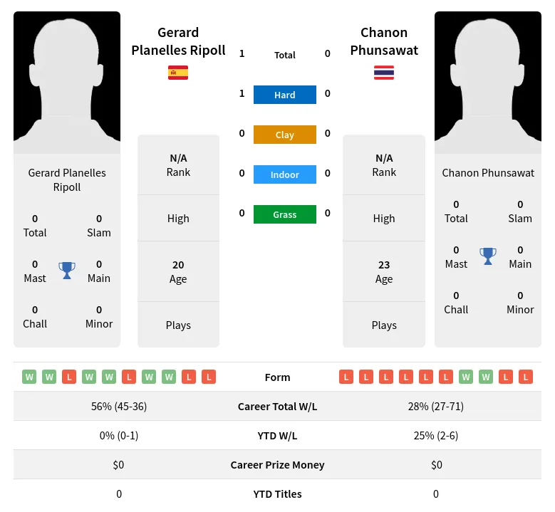 Ripoll Phunsawat H2h Summary Stats 19th April 2024