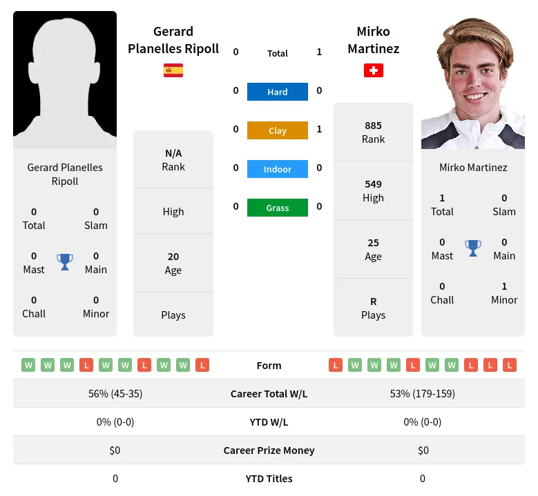 Ripoll Martinez H2h Summary Stats 19th April 2024