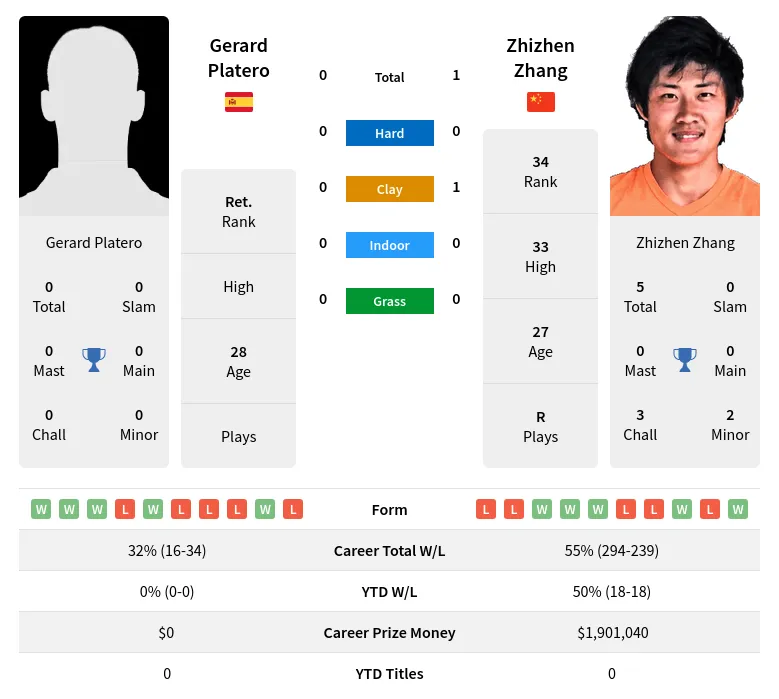 Zhang Platero H2h Summary Stats 27th June 2024