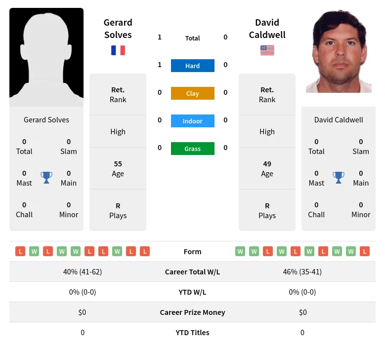 Solves Caldwell H2h Summary Stats 26th June 2024