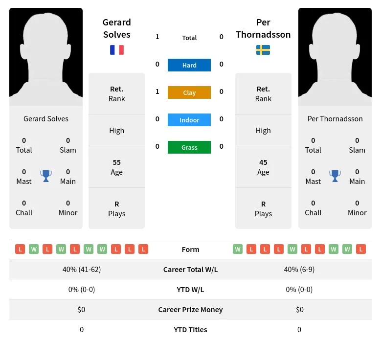 Solves Thornadsson H2h Summary Stats 29th June 2024