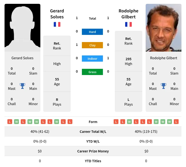 Solves Gilbert H2h Summary Stats 26th June 2024