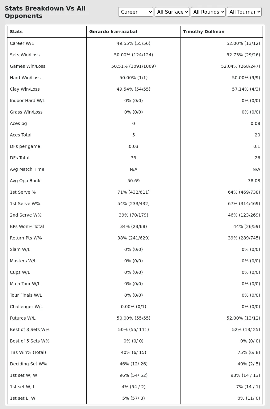 Gerardo Irarrazabal Timothy Dollman Prediction Stats 