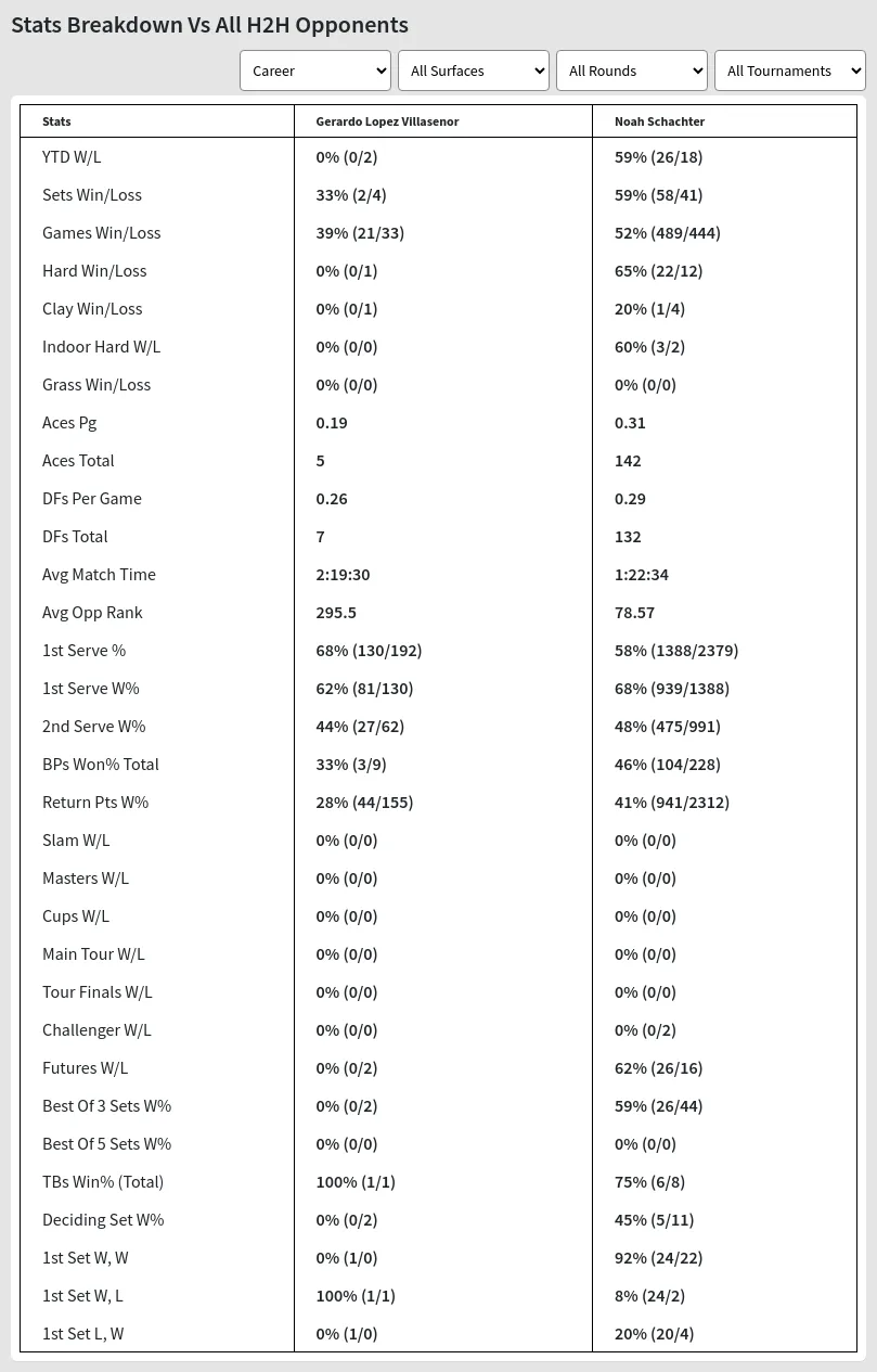 Gerardo Lopez Villasenor Noah Schachter Prediction Stats 