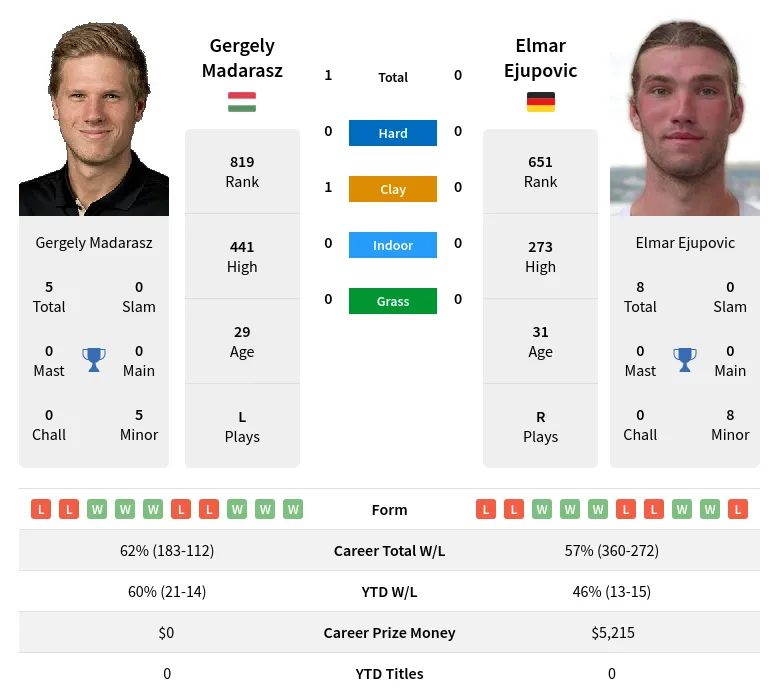 Madarasz Ejupovic H2h Summary Stats 24th April 2024