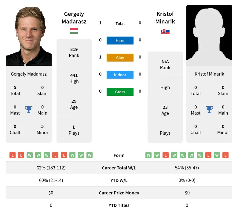 Madarasz Minarik H2h Summary Stats 19th April 2024