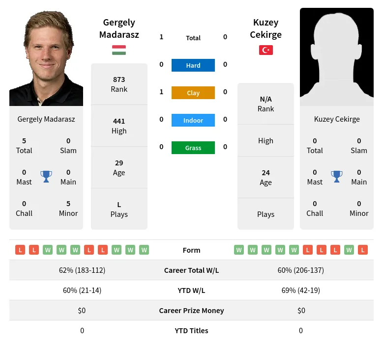 Madarasz Cekirge H2h Summary Stats 24th April 2024